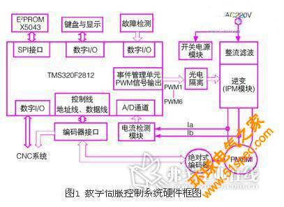   數字伺服控制系統硬件框圖