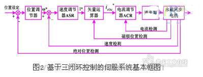   基于三閉環控制的追肥系統基本框圖