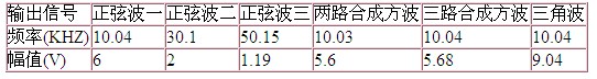 表一 信号合成电路测试数据