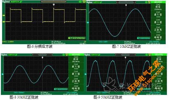 用SDS1202CFL测试显示波形