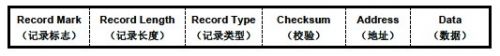 0 格式的名称是“泰克扩展十六进制文件格式”(Tektro<em></em>nix Extended hexadecimal file format)，具体格式参见图1