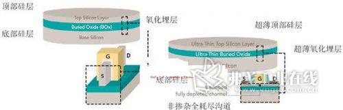 圖1. SOI上的3D與平面全耗盡晶體管：(左)Soitec FD-3D基板上的FinFET，鰭片高度由硅層厚度定義;(右)Soitec FD-2D基板上的平面FD-SOI晶體管，溝道厚度由硅層厚度定義