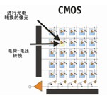  CMOS芯片像元中产生的电荷信号在像元内部直接转化为电压信号，不需要进行电荷转移，每个像元直接输出电压信号。