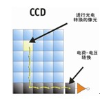 CCD芯片采用一个读出节点将所有像元中产生的电荷信号转换成电压，因此需要通过电荷转移将所有像元中的电荷依次转移到读出节点进行电荷-电压转换并读出。