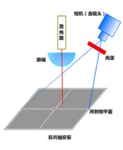視覺系統和振鏡非共軸安裝，視覺系統傾斜安裝，架設方便，適用于高精度應用，設備開發簡單。