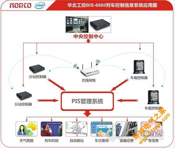 華北工控嵌入式電腦BIS-6660在列車客戶信息系統中的應用