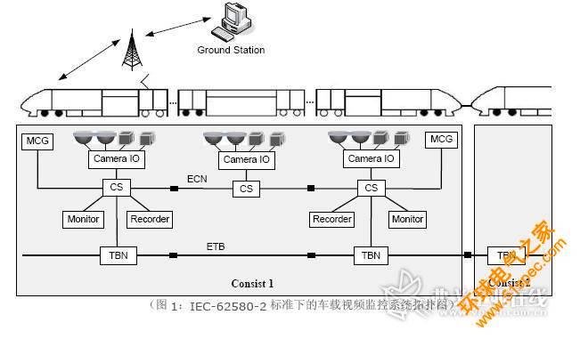 （图1：IEC-62580-2 标准下的车载视频监控系统拓扑图）