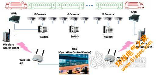 （图3：支持IP 摄像机的IP 视频监控系统）