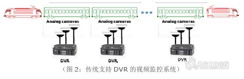 （图2：传统支持DVR 的视频监控系统）