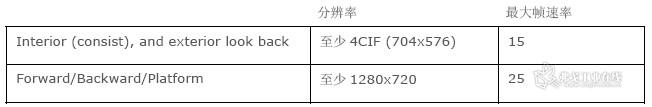 （ 表格1：IEC 62850-2 对视频质量的比较）