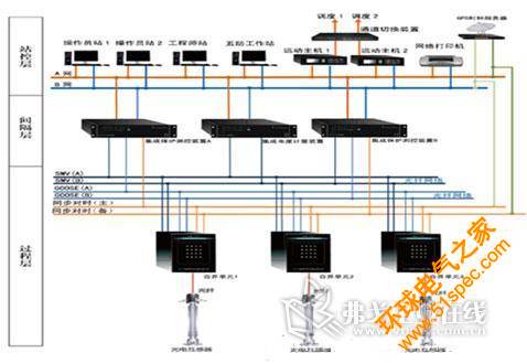 如图中所示，电力数字化变电站主要分为站控层、间隔层、过程层。
