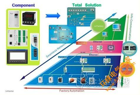 图8 台达在HVAC行业的产品示意图