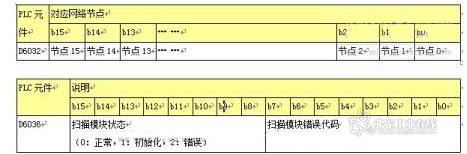 表2 PLC装置与网络节点的对应关系