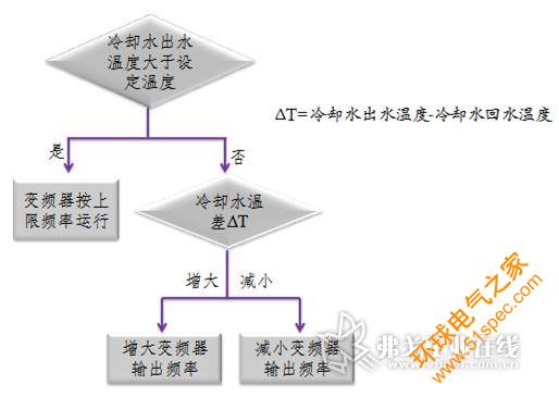 图5 冷却水循环系统控制