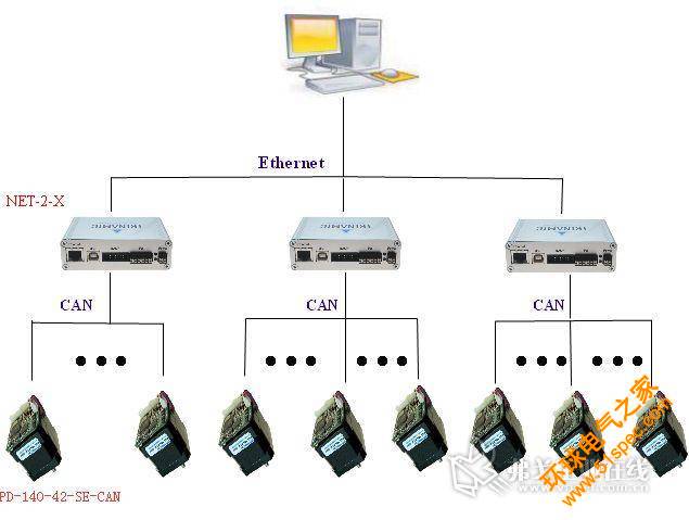 整个网路结构十分清晰，主要有Ethernet转CAN的NET-2-X和PD-140-42-SE-CAN(支持 CAN总线的控制+驱动+电机+反馈)现分别介绍PD-140-42和NET-2-X。
