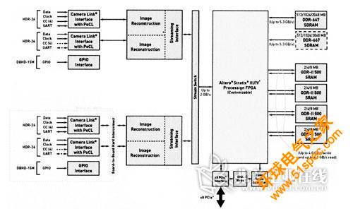 Matrox Radient图像采集卡可同时连接两台Cameral<em></em>ink数据容量大的相机，这样，可传输的图像数据容量从原来的最大为1700MB/s提高到PCIex8（10Tap高数据格式转换相机）