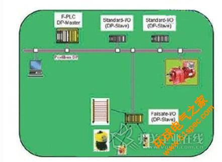 一个标准的Profisafe总线系统结构图