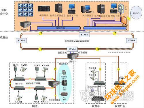 MMoIP视频光网络综合传输系统顺应光纤网络的低成本、大规模的应用潮流，集视频、高低速数据、语音、开关量接入，网络交换及光纤传输等先进技术于一体，适应综合业务向全光数字化网络化方向发展