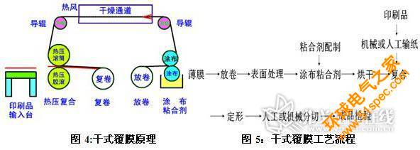 干式覆膜、湿式覆膜、预涂覆膜