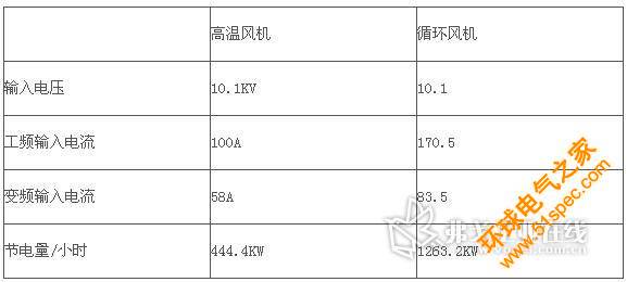 相同產量情況下運行數據對比