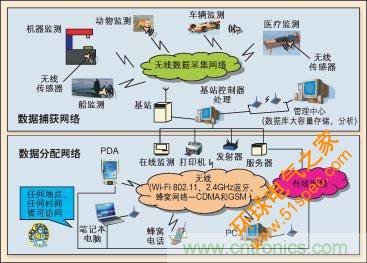 传感器数据融合