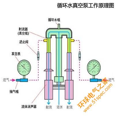 循環水真空泵工作原理解析圖