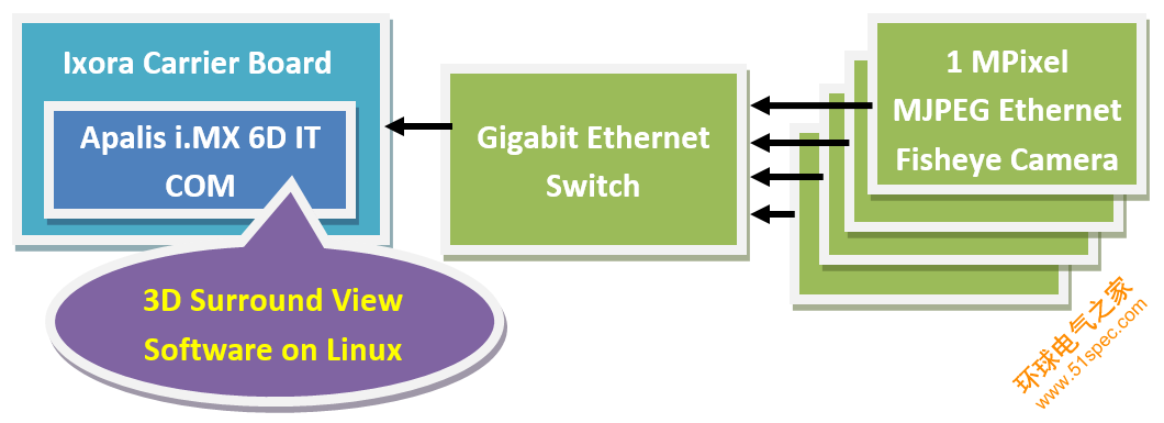 3D Surround View Turn-Key Solution