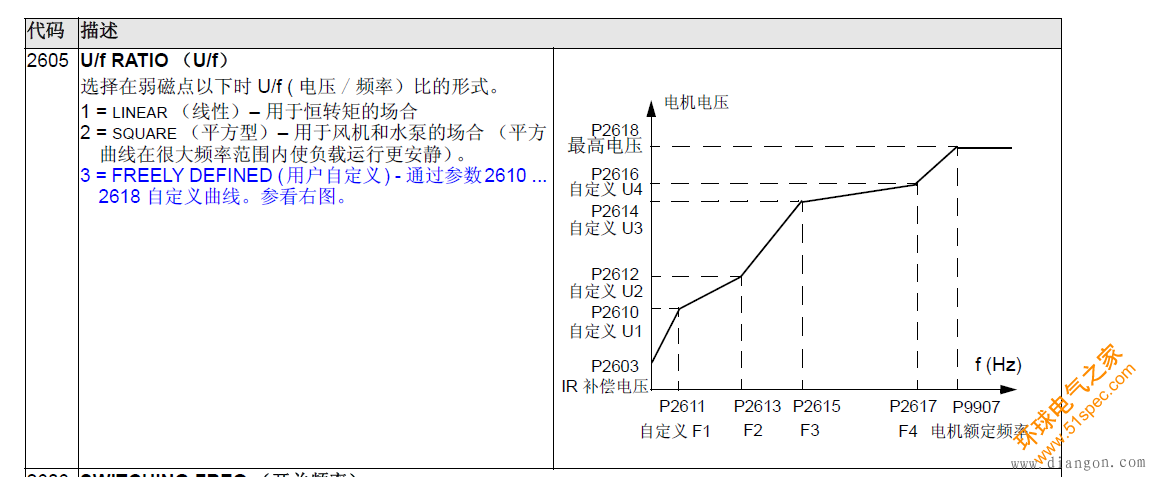 ABB变频器错误代码F0001