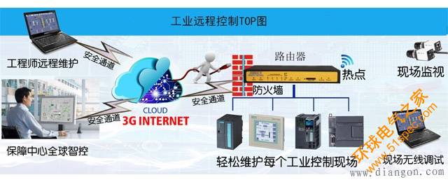 工業(yè)遠程控制TOP圖