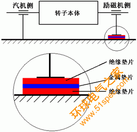 汽輪發(fā)電機典型的軸承絕緣結(jié)構(gòu)圖