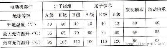 三相异步电动机的最高允许温度和最大允许温升