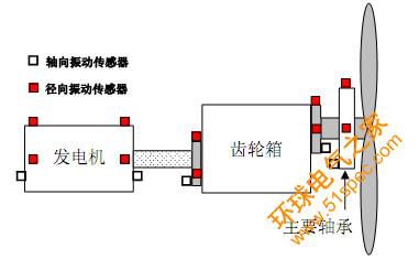 [转载]风力发电机在线监测与诊断系统中用到的传感器