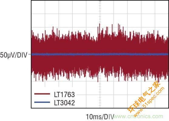 噪声敏感的应用要求采用具备超低输出噪声