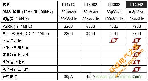 噪声敏感的应用要求采用具备超低输出噪声