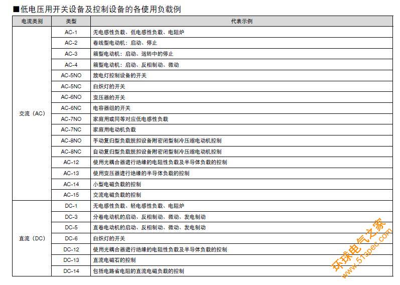 低压用开关设备及控制设备的各种使用负载解释.jpg