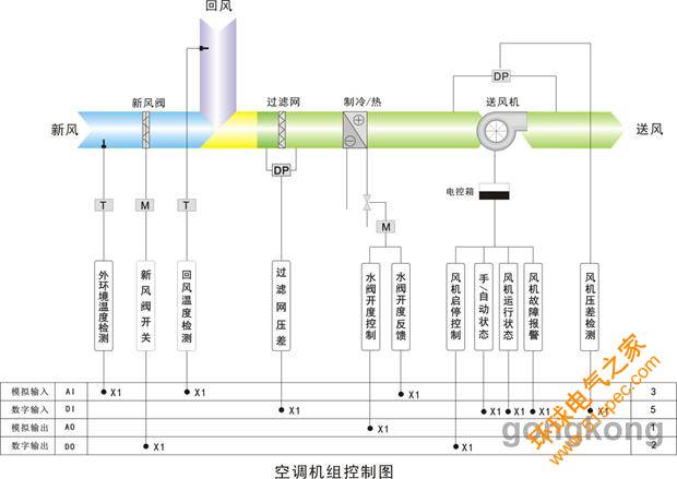 中央空调末端风柜控制原理