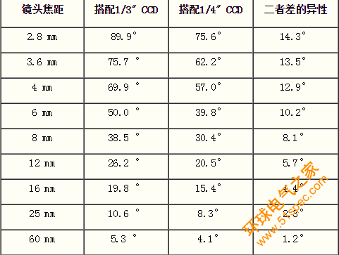 焦距鏡頭范圍
