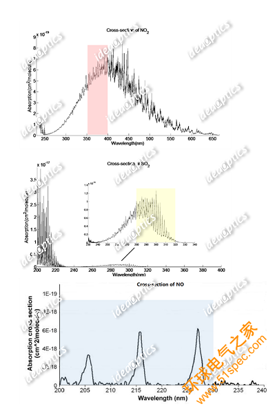 二氧化硫及氮氧化物的吸收截面