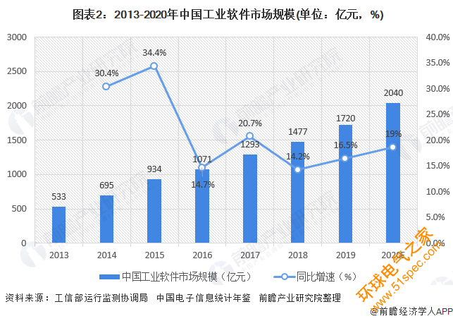 图表2：2013-2020年中国工业软件市场规模(单位：亿元，%)