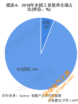  图表4：2019年中国工业软件全球占比(单位：%)