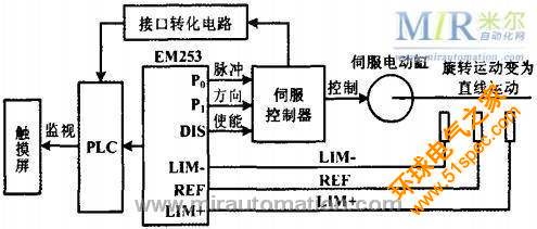 图3 EM253位置控制原理图