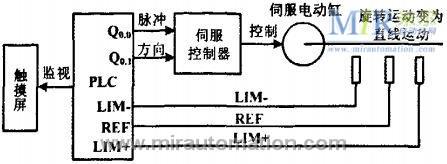 图1位置控制原理图