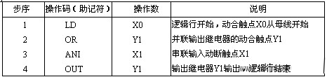 指令語句表