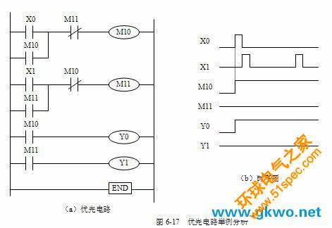 典型的控制回路