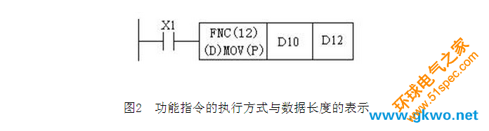 功能指令的執(zhí)行方式與數(shù)據(jù)長(zhǎng)度的表示