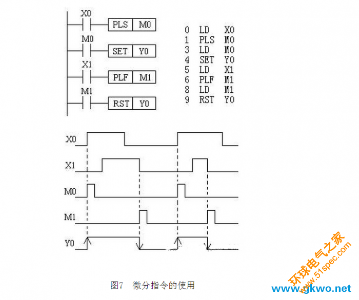 微分指令的使用