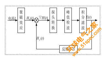 磁通門電流傳感器系統構成框圖