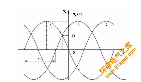 矩角特性、最大靜態(tài)轉(zhuǎn)矩Mjmax和啟動(dòng)轉(zhuǎn)矩Mq