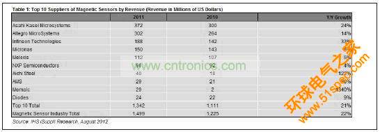 10大磁性传感器供应商营业收入统计