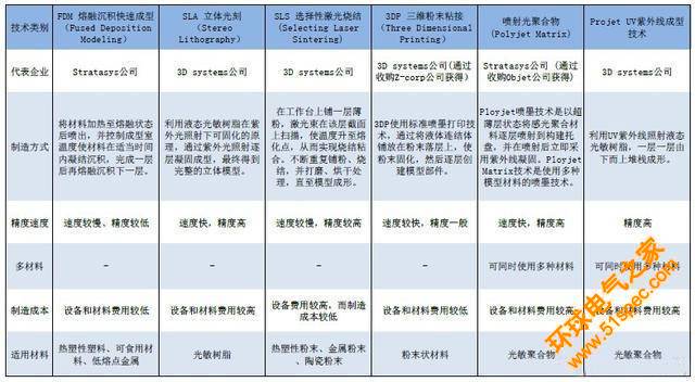 五种常见3D打印技术及其优缺点对比